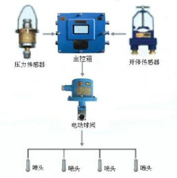 點擊查看詳細信息<br>標題：采煤隨機水電聯動噴霧裝置 水電閉鎖噴霧裝置 煤機外噴霧裝置 閱讀次數：6149