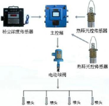點擊查看詳細信息<br>標題：測塵自動噴霧裝置 粉塵超限自動噴霧裝置 閱讀次數：6349