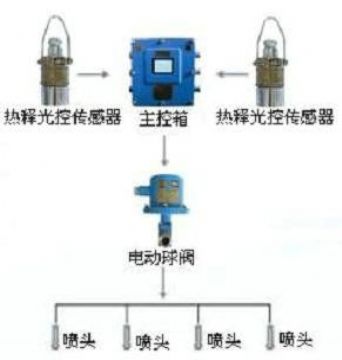 點擊查看詳細信息<br>標題：大巷噴霧降塵裝置、定時大巷噴霧裝置 閱讀次數：6520