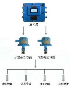 點擊查看詳細信息<br>標題：風水聯動噴霧裝置 風水噴霧降塵裝置 閱讀次數：10742