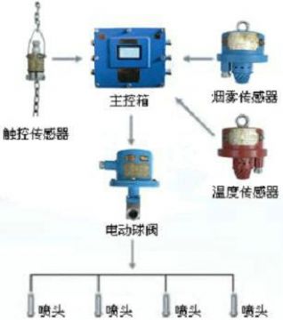 點擊查看詳細信息<br>標題：皮帶機防火防塵噴霧裝置 皮帶機頭噴霧降塵裝置 閱讀次數：6668