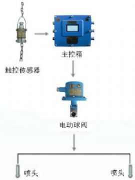 點擊查看詳細信息<br>標題：皮帶機轉載點噴霧裝置 轉載點噴霧裝置 閱讀次數：6697
