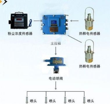 點擊查看詳細信息<br>標題：粉塵超限噴霧降塵裝置/測塵噴霧降塵裝置 閱讀次數：7193